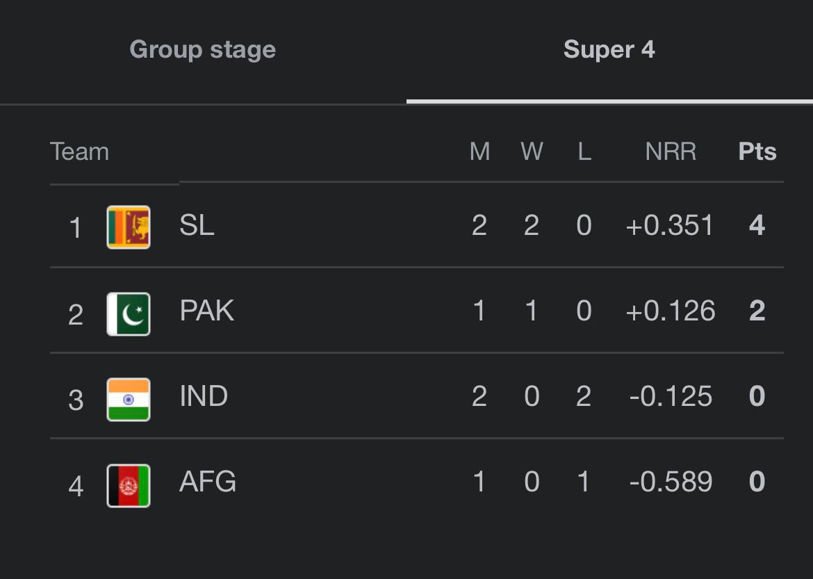 श्रीलंका से हारने के बाद भी एशिया कप में कैसे बना रह सकता है भारत?